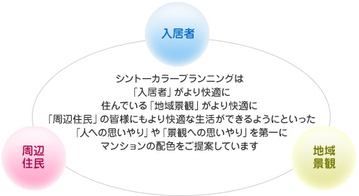 入居者、周辺住民、地域景観