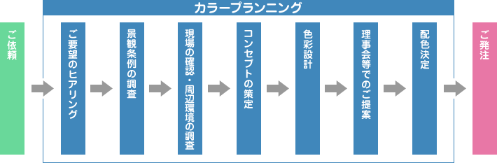 カラープランニング