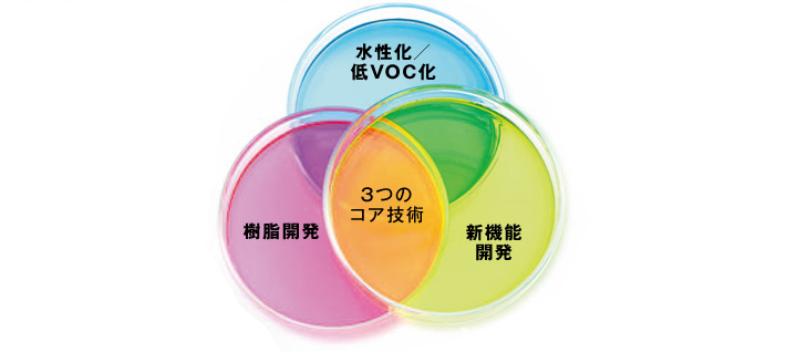 3つの コア技術：水性化／低VOC化、樹脂開発、新機能開発