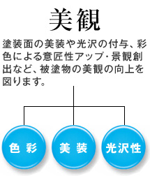 美観 塗装面の美装や光沢の付与、彩色による意匠性アップ・景観創出など、被塗物の美観の向上を図ります。