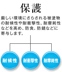 保護 厳しい環境にさらされる被塗物の耐候性や耐衝撃性、耐摩耗性などを高め、防食、防錆などに寄与します。