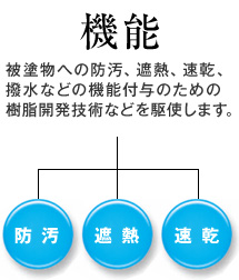 機能 被塗物への防汚、遮熱、速乾、撥水などの機能付与のための樹脂開発技術などを駆使します。